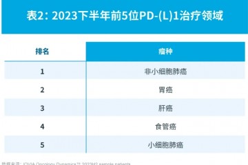 IQVIA发布 | 2023下半年中国PD-(L)1药物市场回顾