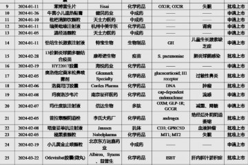 2024年第一季度国内申请上市创新药汇总