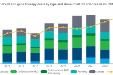 深度！细胞和基因疗法发展趋势报告出炉