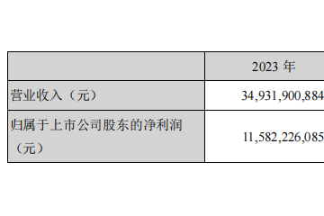 迈瑞连续6年增长超20%，新增员工近2000人！