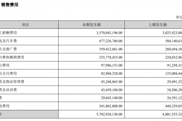 迈瑞，销售薪酬平均78万，研发平均53万！