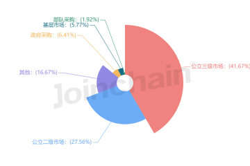 2024年3月患者转运器械经销商排行榜，公立三级市场占比超41%