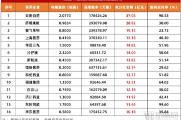 业绩狂飙400亿后，这家药企计划分红10亿！