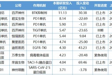 2023年研发投入最多的20款中国创新药，透露了什么风向？