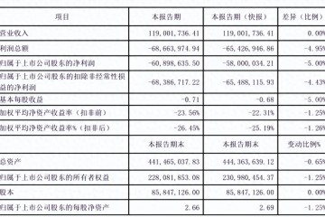 净利降416%，国产影像核心部件龙头如何突围？